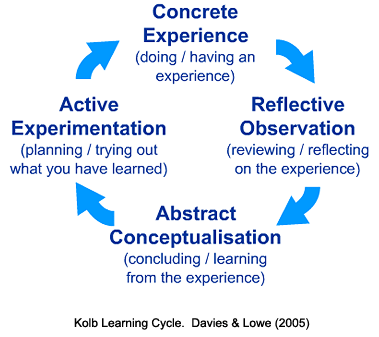 Kolb Learning Cycle. Davies & Lowe, 2005