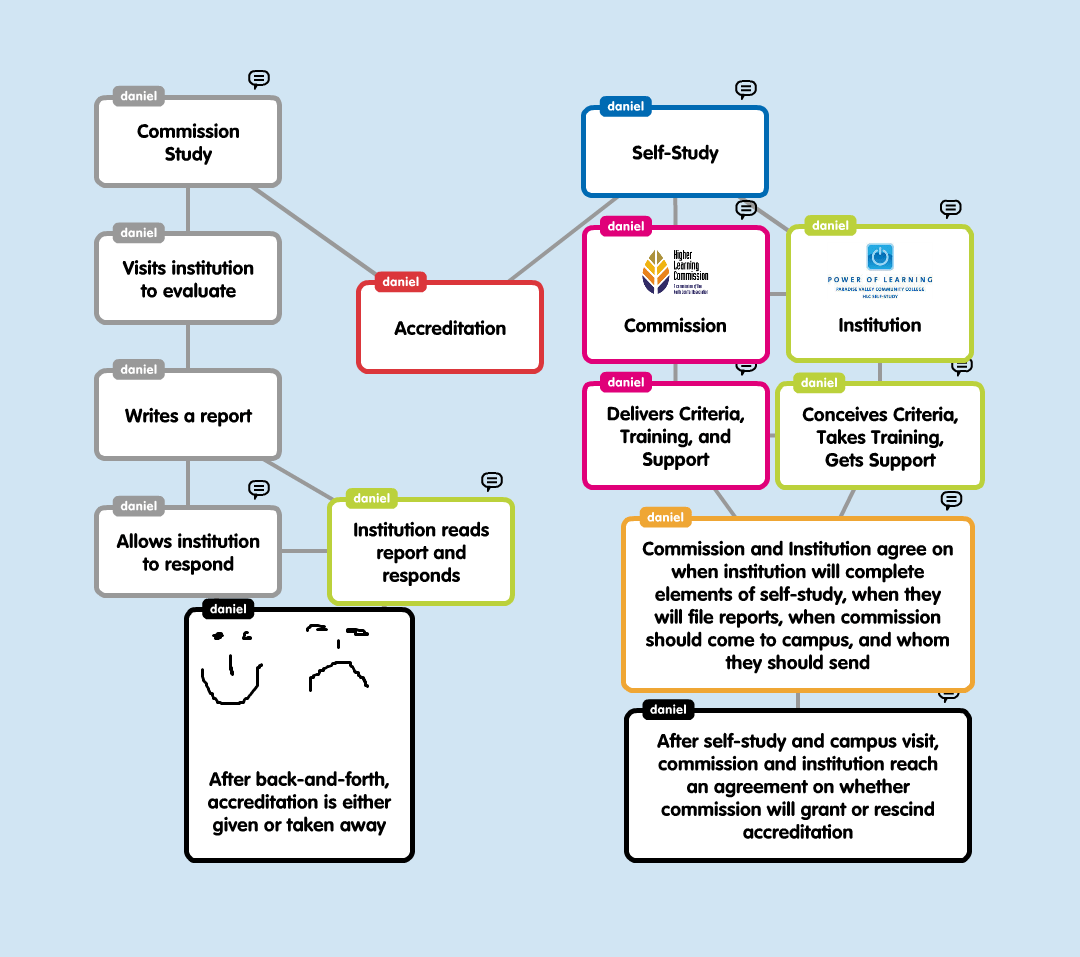Concept Map using&nbsp;Popplet