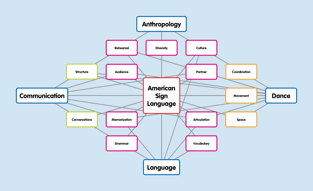 ASL is Multidisciplinary